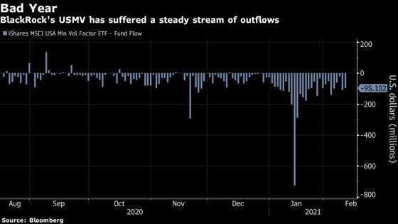 BlackRock Minimum Volatility ETF Has Bled Cash Every Day in 2021