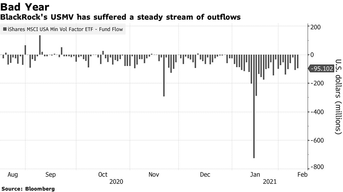 ブラックロックの低ボラティリティーＥＴＦ、資金流出が止まらない - Bloomberg