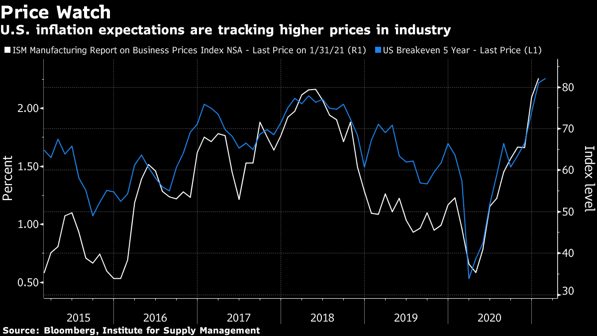 U.S. inflation expectations are tracking higher prices in industry