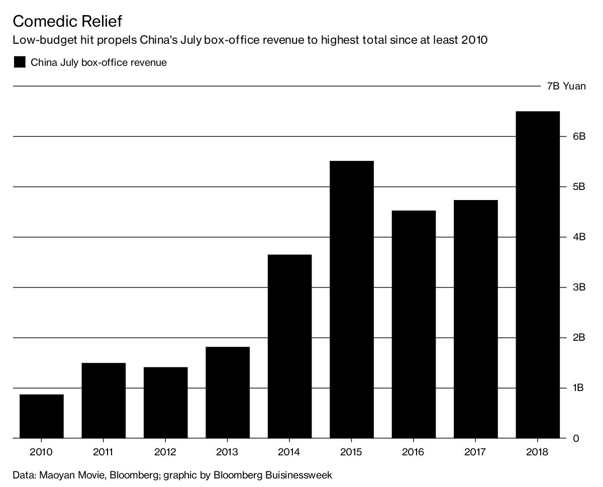 China’s BoxOffice Sales Nearly Top 1 Billion in July Bloomberg