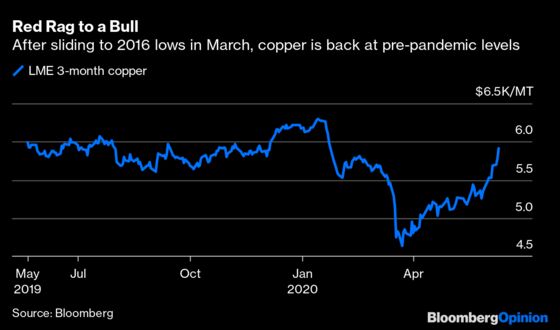 Copper’s Raging Bull Needs More Than China