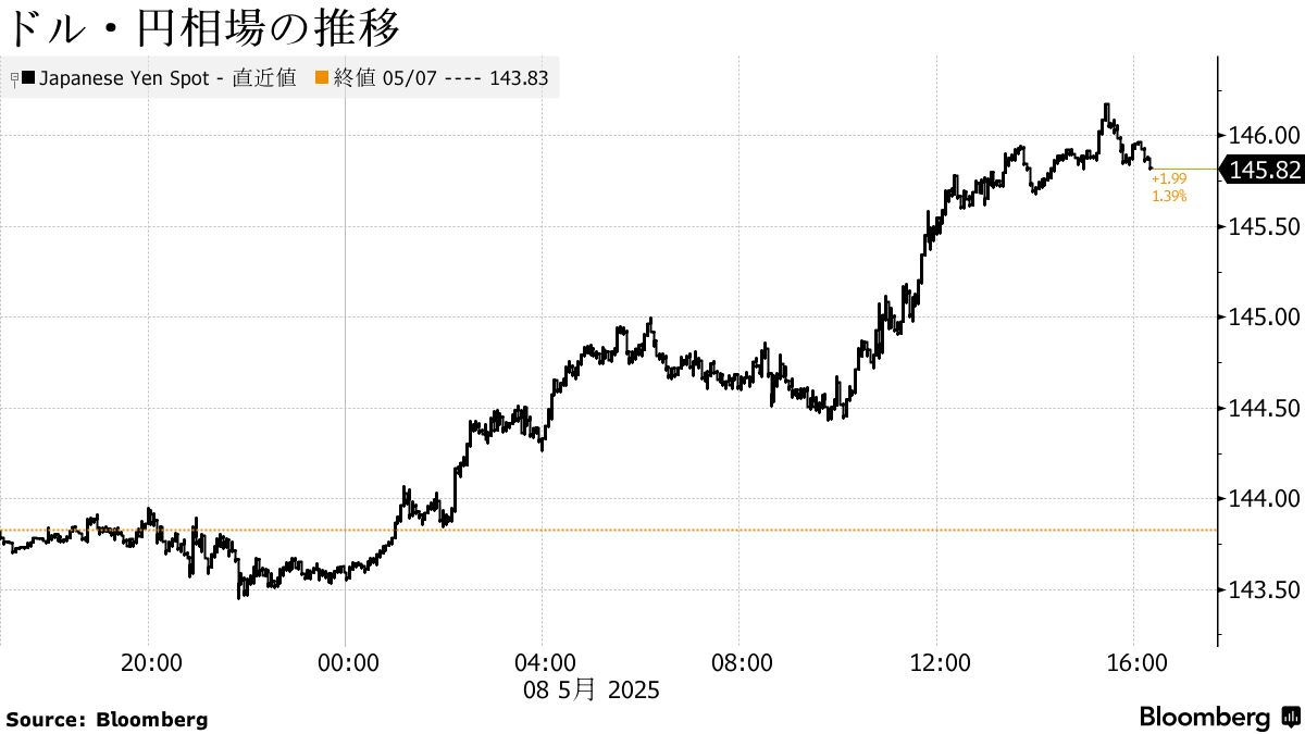 米国市況】株続伸、対中協議期待でリスクオン－ドル一時146円台 - Bloomberg