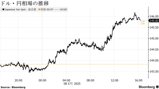 外国為替市場でドルが上昇 5月9日