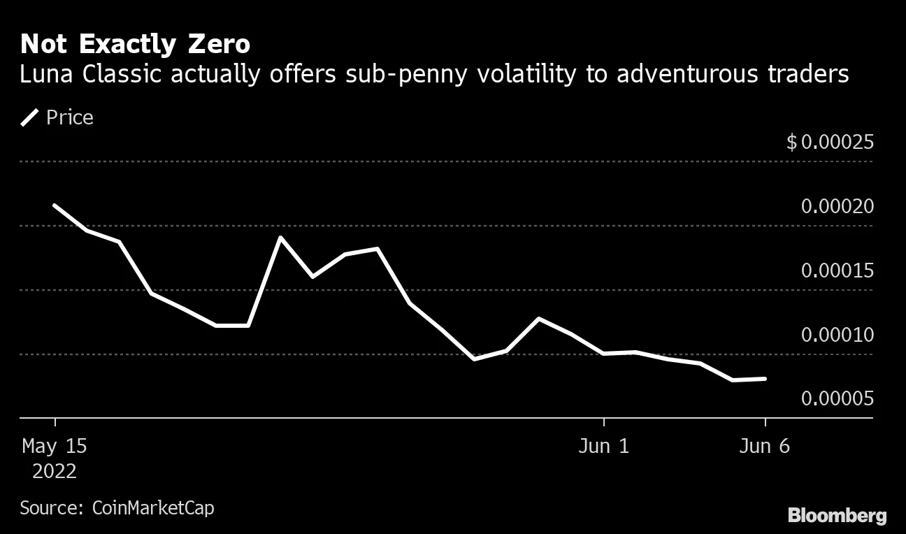 Terra Luna Classic (LUNC), Like the Titanic, Draws Treasure Hunters -  Bloomberg