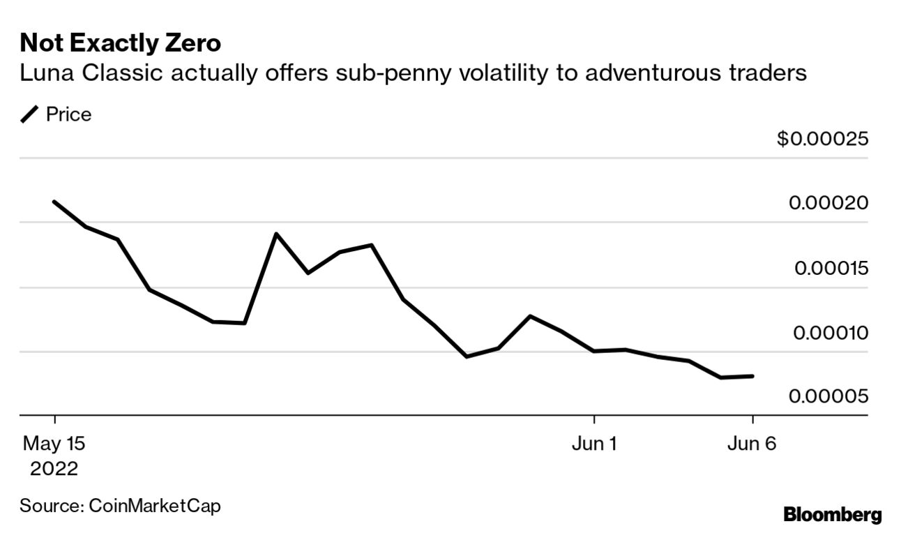 Terra Luna Classic (LUNC), Like the Titanic, Draws Treasure Hunters -  Bloomberg