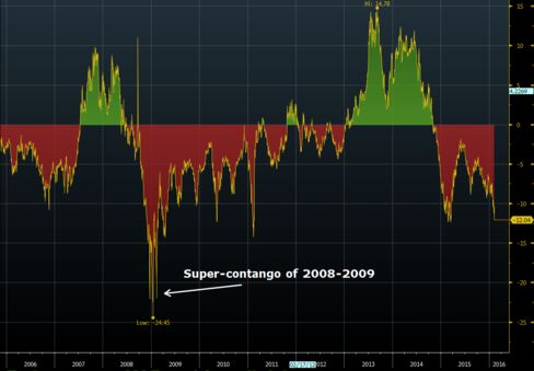 Traders exploit a price structure called ‘super-contango’ to profit from storing oil at sea