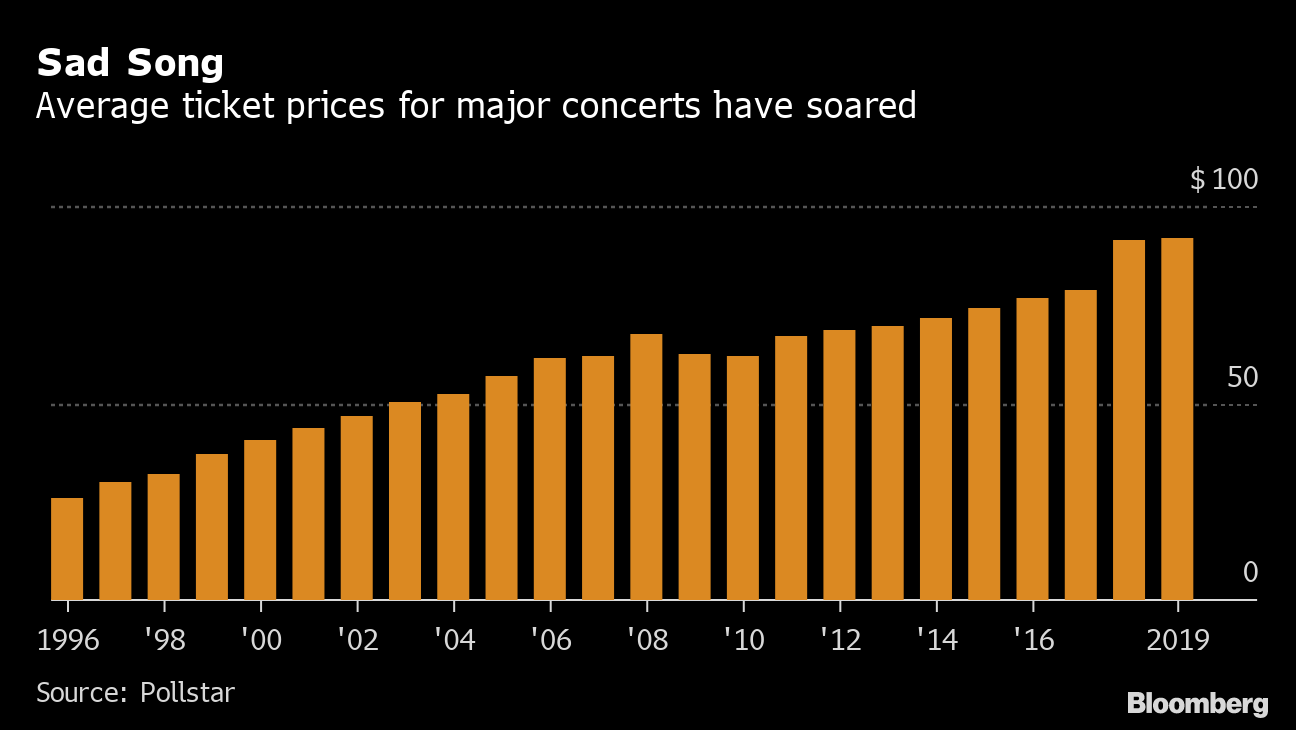 Concerts Are More Expensive Than Ever, and Fans Keep Paying Up - Bloomberg