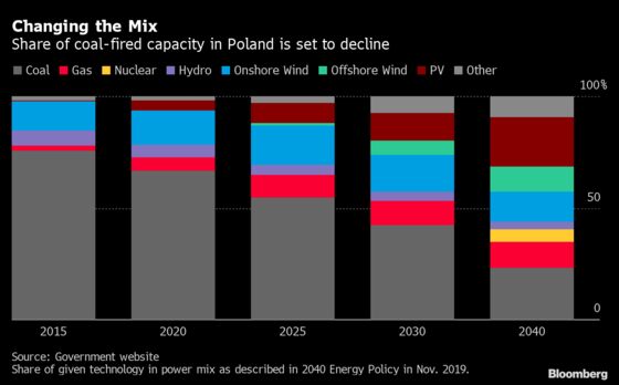 Europe’s Coal Heartland Is the Hottest Market for Green Power