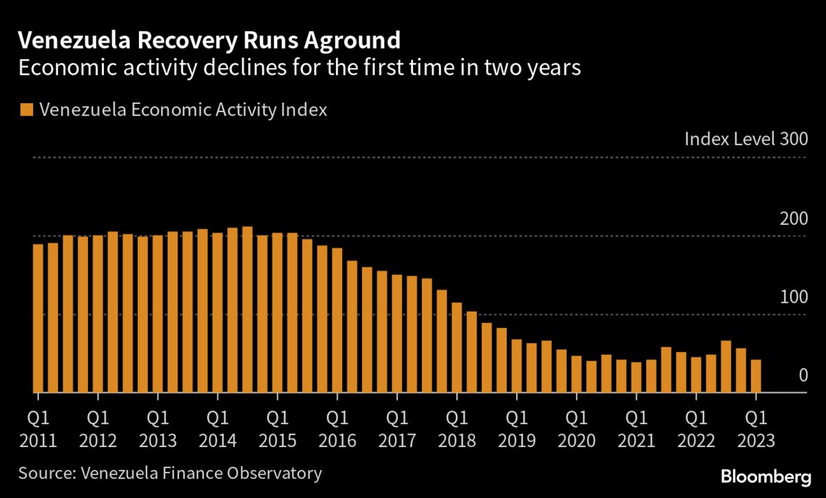Venezuela’s Economic Recovery Halts With First Quarter Drop - Bloomberg