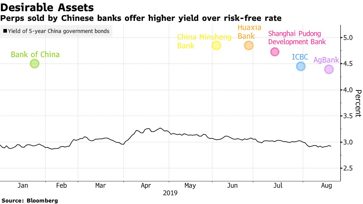 Chinese Bank Perpetual Bond Sales Boosted by Hunt for Yields - Bloomberg