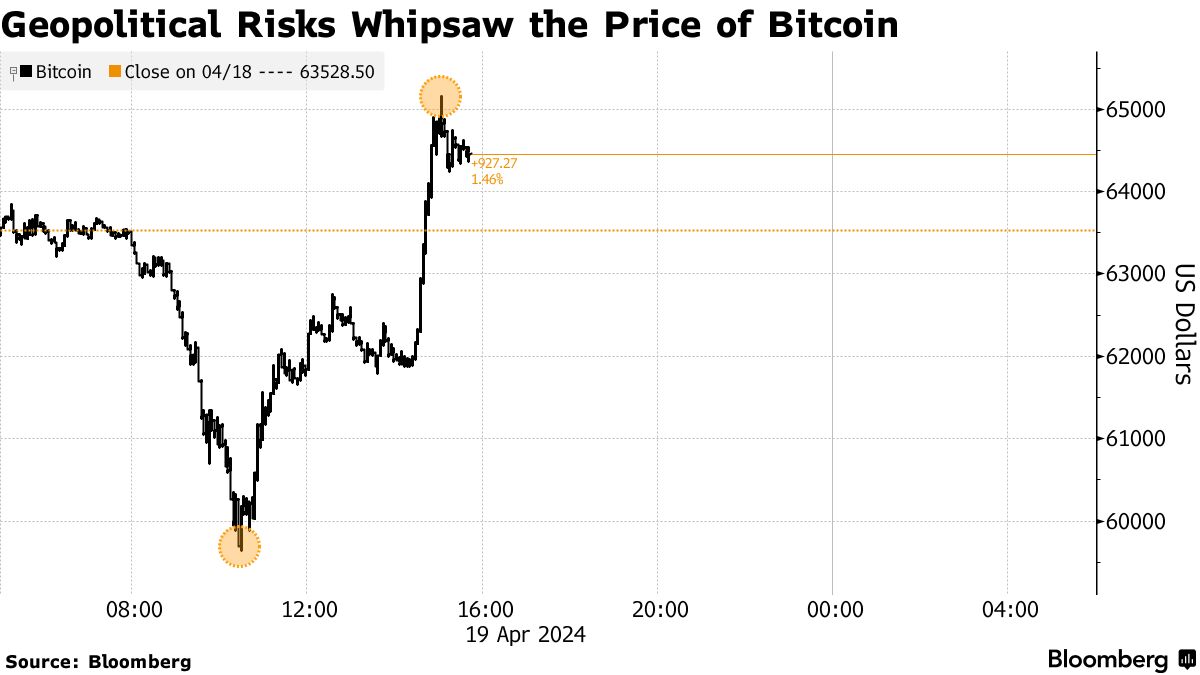 Bitcoin (BTC) Slides as Geopolitical Risks Overshadow Looming Halving -  Bloomberg
