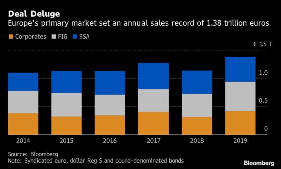 Five Charts Show Record Year in Europe’s Primary Bond Market