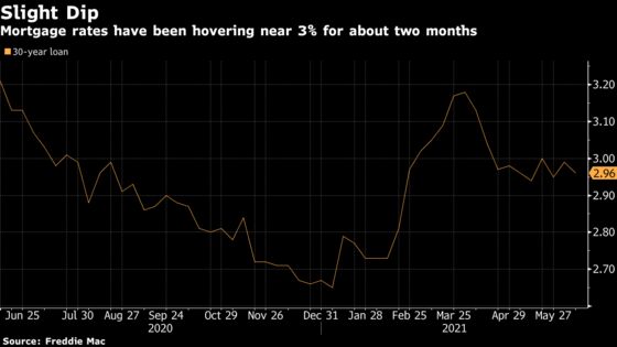 U.S. Mortgage Rates Slip Slightly With 30-Year Loan at 2.96%