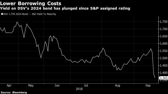 Big M&A Gets Easier for DSV With First Credit Rating, CFO Says