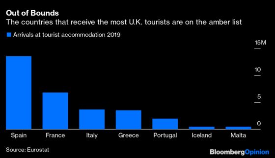 U.K. Travel List Helps Portugal, Hurts Spain, Greece and Italy