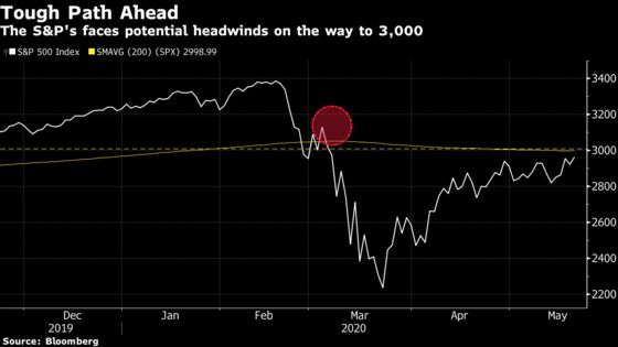 S&P 500 Clawing Toward 3,000 Milestone Finds Road Getting Harder