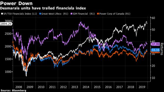 Billionaire Desmarais Brothers Retire in Power Corp. Revamp