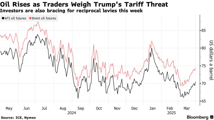 Oil Rises as Traders Weigh Trump's Tariff Threat | Investors are also bracing for reciprocal levies this week