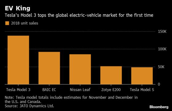 Tesla’s Model 3 Dominated the Global Electric-Car Market in 2018