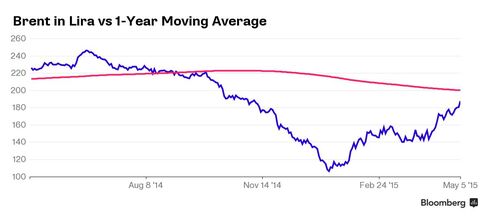 Moving Average