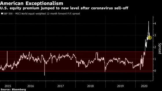 Stock Valuations Hit a Record in ‘Everything Is Expensive’ Rally