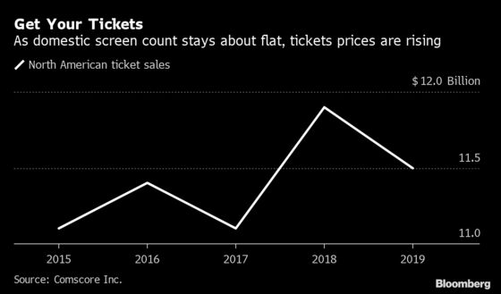 Booze, Overseas Growth Keep Theater Chains Afloat in Netflix Era