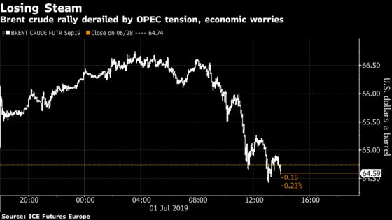 Oil Rises as OPEC Extends Supply Cuts, Overcoming Demand Jitters
