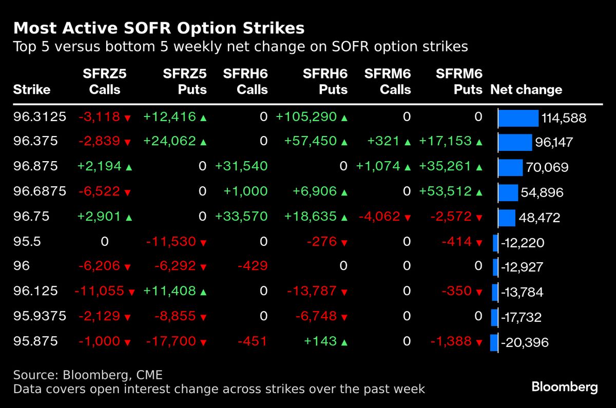 Popular Swaps Trade Faces Moment of Truth on Fed Portfolio Plans