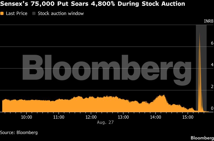 Sensex's 75,000 Put Soars 4,800% During Stock Auction