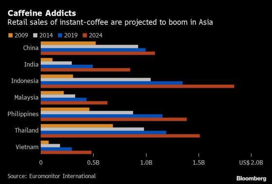 Nestle Faces New Coffee Rival as Vietnam Targets Instant Market