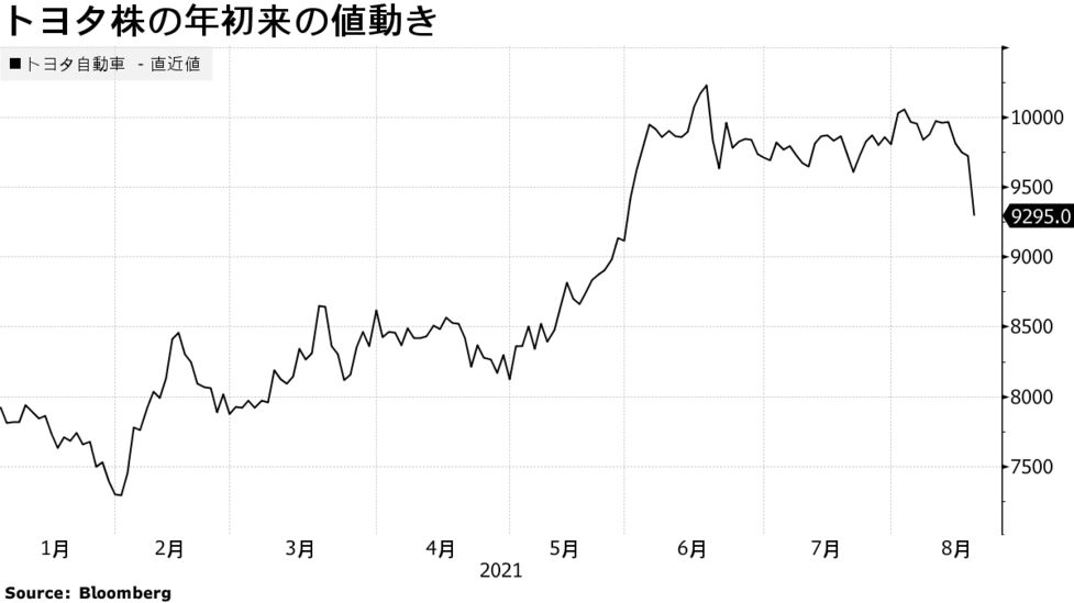 トヨタショック、自動車関連株が大幅安－下期の挽回生産が焦点に 