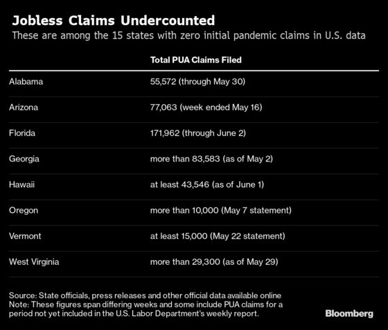 U.S. Jobless Claims Understate Reality With Gaps in Federal Data