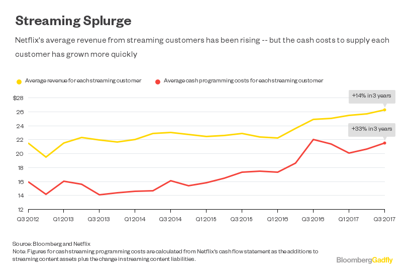 Netflix Earnings Streaming Ambitions Don't Come Cheap Bloomberg