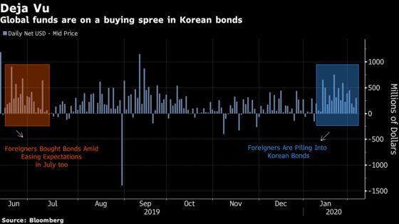 Bond Funds Jump Into Korea on Bets Virus Will Spur Rate Cut