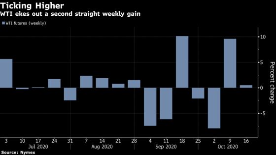 Oil Ekes Out Weekly Gain Even as Resurgence Threatens Demand