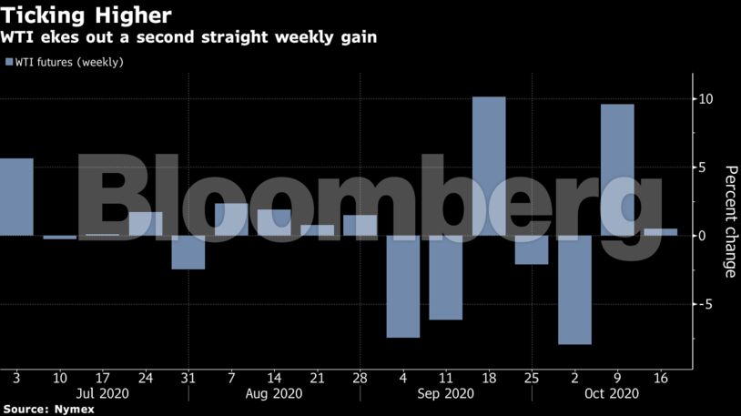 WTI ekes out a second straight weekly gain