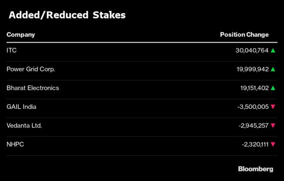 What India’s Three Largest Mutual Funds Bought and Sold in July