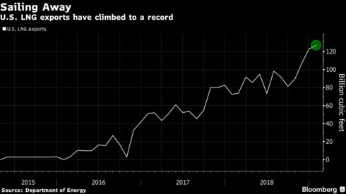 U.S. LNG exports have climbed to a record