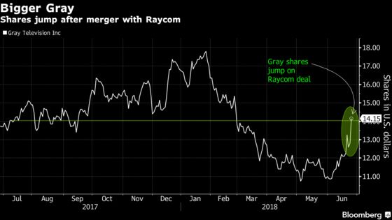 Gray Television to Buy Raycom Media in $3.65 Billion Deal