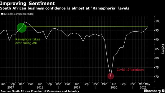 Ramaphosa on Economic Reform Roll Bolsters South African Markets