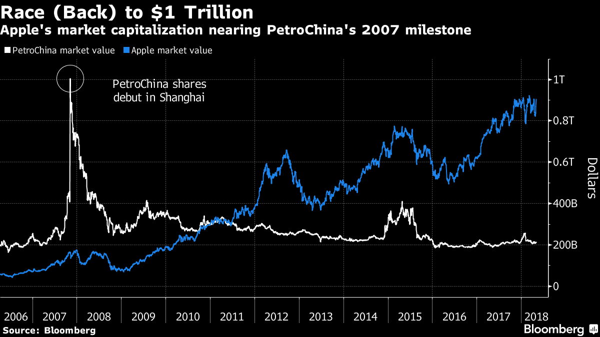 Капитализация apple. Капитализация Apple по годам график. PETROCHINA капитализация 2023. PETROCHINA акции.