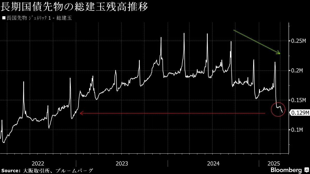 債券先物ヘッジ機能低下、米関税で変動率上昇－金利上昇圧力に - Bloomberg