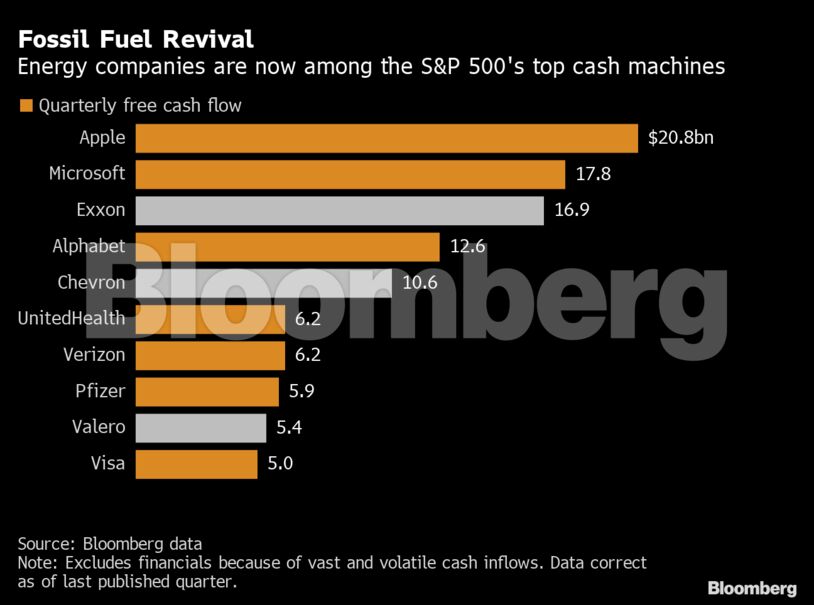 Fossil Fuel Revival | Energy companies are now among the S&P 500's top cash machines