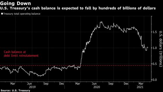 Treasury Might Hold Off Debt-Cap Reckoning to at Least October