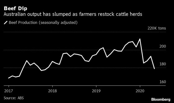 A Dearth of Cattle Sends Beef Production Plummeting in Australia