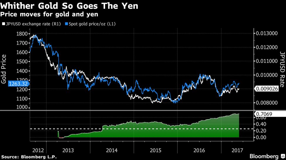 Want To Know Where Gold Is Headed Keep An Eye On The Anese Yen Whither Gold So Goes The Yen