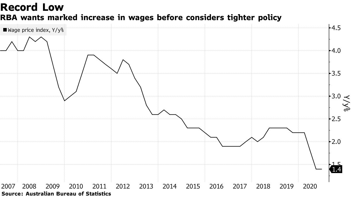 RBA wants marked increase in wages before considers tighter policy