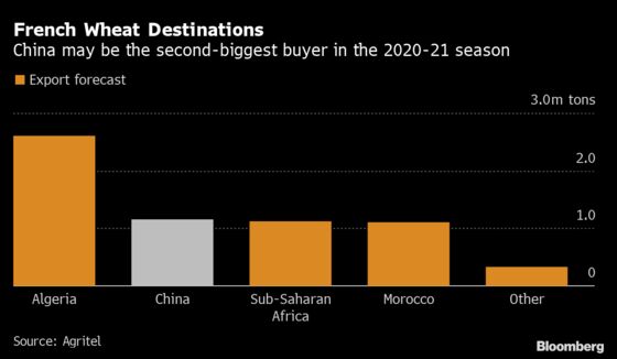 French Wheat Is Benefiting From China’s Grain-Buying Binge