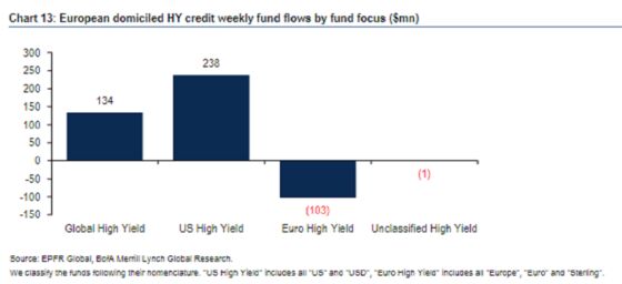 A Rare U.S.-Europe Junk Bond Split Tantalizes Big-Money Funds