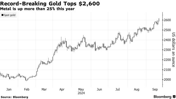 Record-Breaking Gold Tops $2,600 | Metal is up more than 25% this year